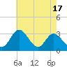 Northbury tide chart for Saturday, May 17, 2025