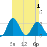 Northbury tide chart for Thursday, May 1, 2025
