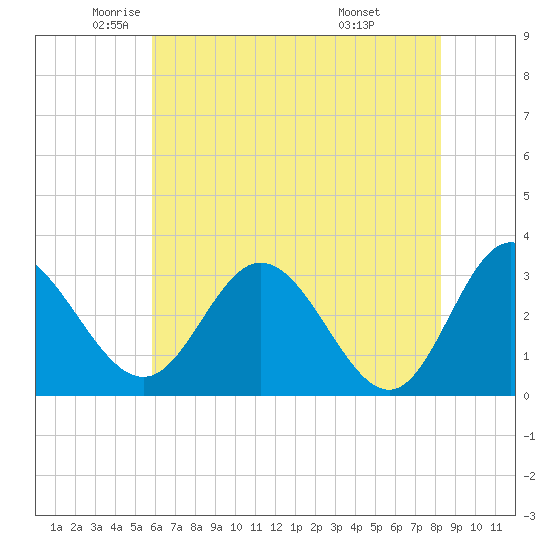 Northbury tide chart for Thursday, May 22, 2025