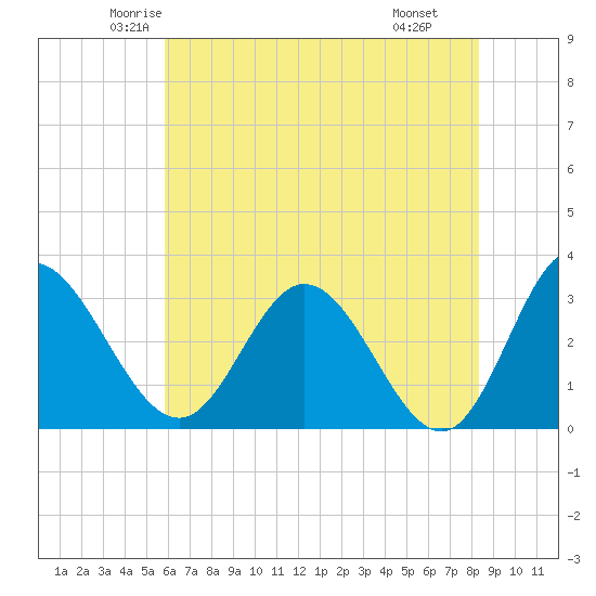 Northbury tide chart for Friday, May 23, 2025