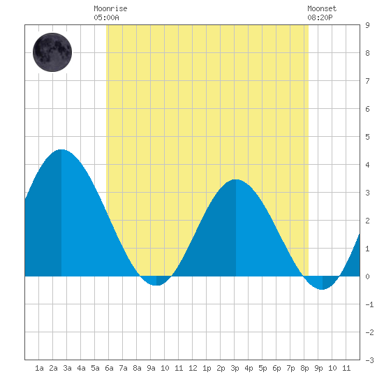 Northbury tide chart for Monday, May 26, 2025
