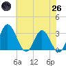 Northbury tide chart for Monday, May 26, 2025