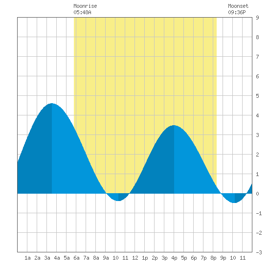 Northbury tide chart for Tuesday, May 27, 2025