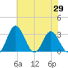 Northbury tide chart for Thursday, May 29, 2025
