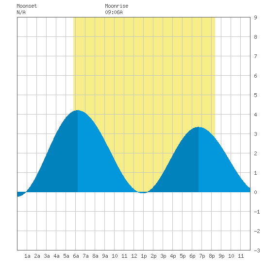 Northbury tide chart for Friday, May 30, 2025