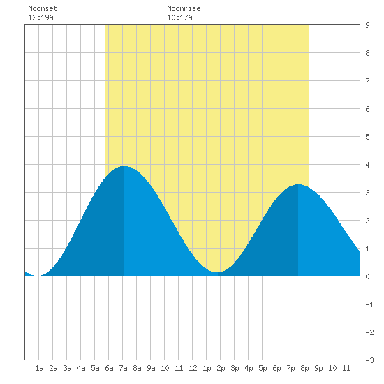 Northbury tide chart for Saturday, May 31, 2025
