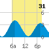 Northbury tide chart for Saturday, May 31, 2025