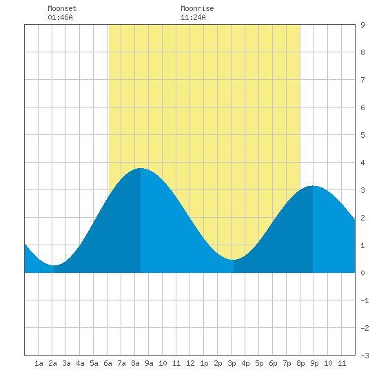 Northbury tide chart for Saturday, May 3, 2025