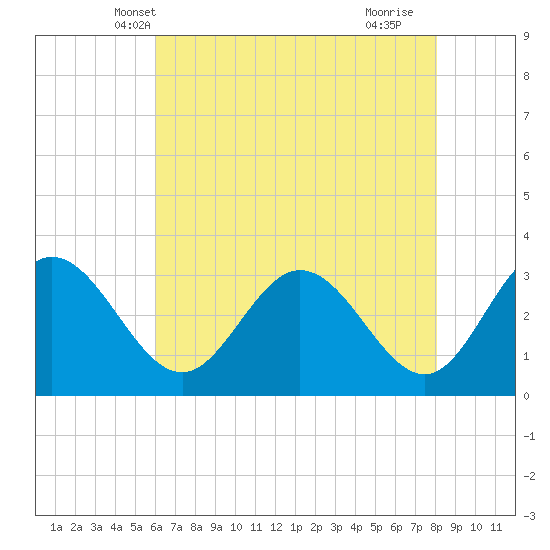 Northbury tide chart for Thursday, May 8, 2025