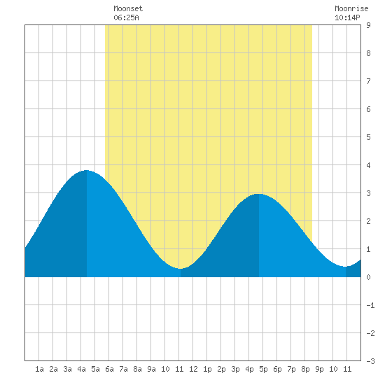Northbury tide chart for Thursday, June 12, 2025