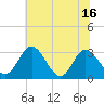 Northbury tide chart for Monday, June 16, 2025