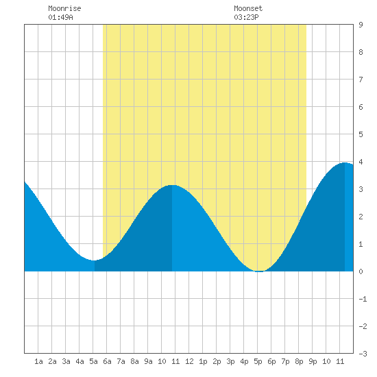 Northbury tide chart for Friday, June 20, 2025