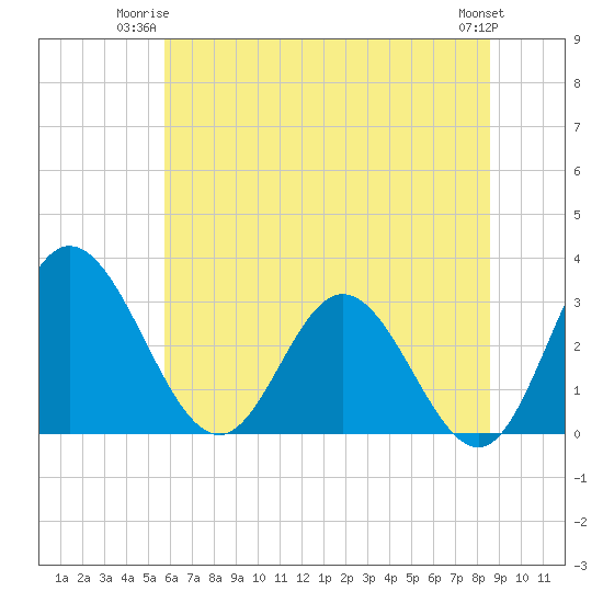 Northbury tide chart for Monday, June 23, 2025