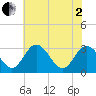 Northbury tide chart for Monday, June 2, 2025