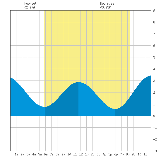 Northbury tide chart for Thursday, June 5, 2025