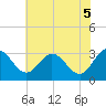 Northbury tide chart for Thursday, June 5, 2025