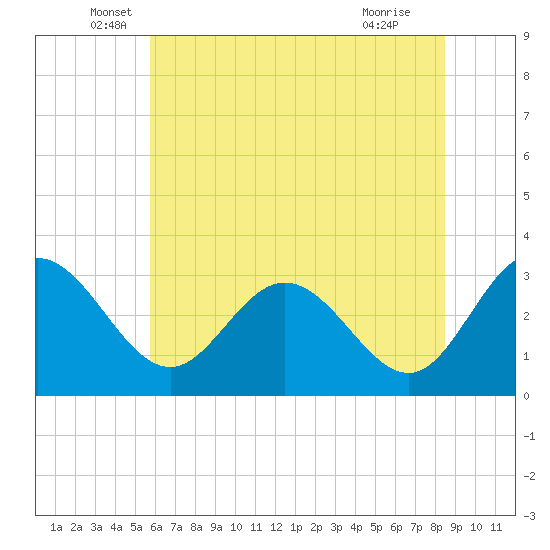 Northbury tide chart for Friday, June 6, 2025