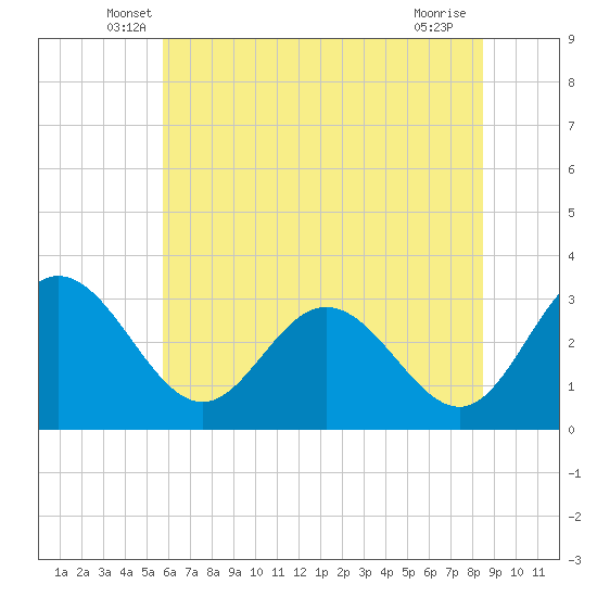 Northbury tide chart for Saturday, June 7, 2025