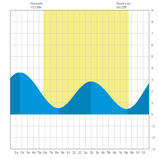 Northbury tide chart for Sunday, June 8, 2025