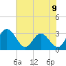 Northbury tide chart for Monday, June 9, 2025