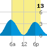 Northbury tide chart for Sunday, July 13, 2025