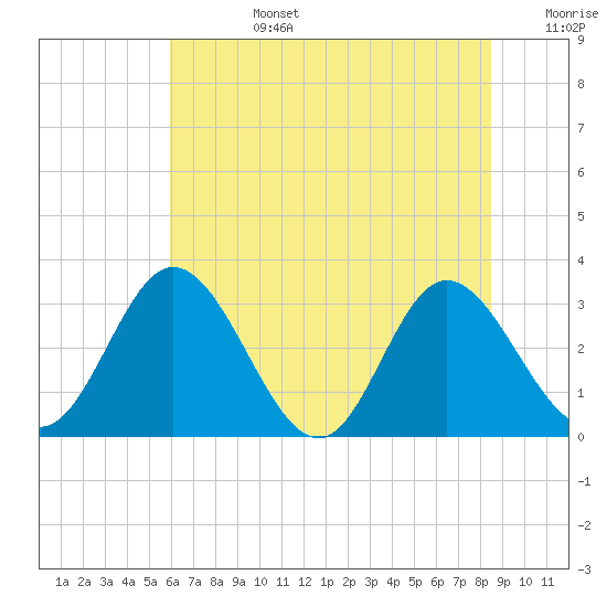 Northbury tide chart for Monday, July 14, 2025