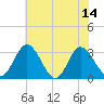 Northbury tide chart for Monday, July 14, 2025