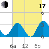 Northbury tide chart for Thursday, July 17, 2025