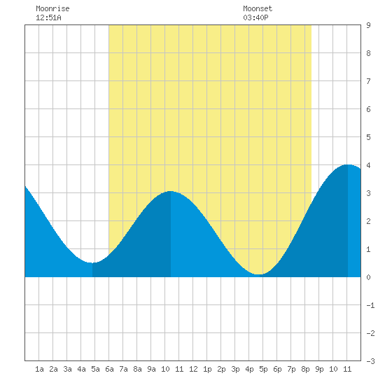 Northbury tide chart for Saturday, July 19, 2025