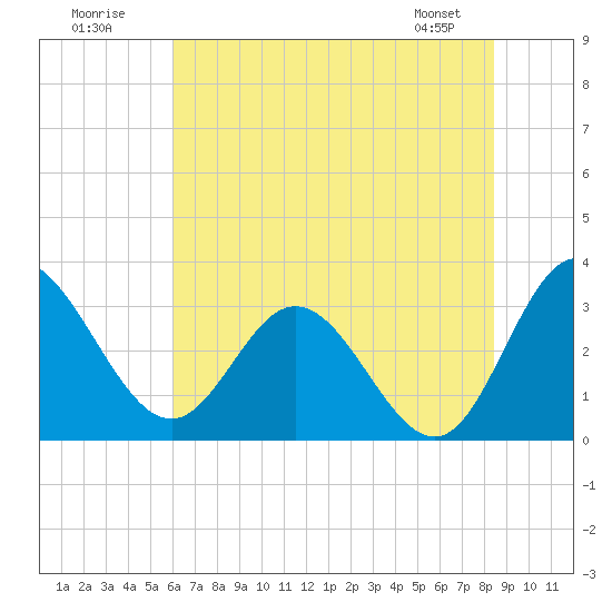 Northbury tide chart for Sunday, July 20, 2025