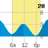 Northbury tide chart for Sunday, July 20, 2025