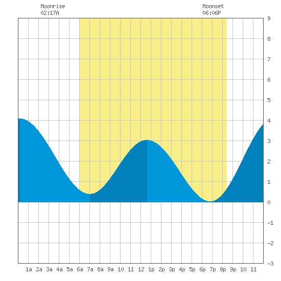 Northbury tide chart for Monday, July 21, 2025