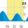 Northbury tide chart for Wednesday, July 23, 2025