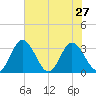 Northbury tide chart for Sunday, July 27, 2025