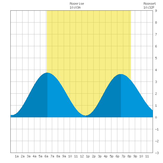 Northbury tide chart for Monday, July 28, 2025