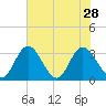 Northbury tide chart for Monday, July 28, 2025