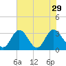 Northbury tide chart for Tuesday, July 29, 2025