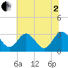 Northbury tide chart for Wednesday, July 2, 2025
