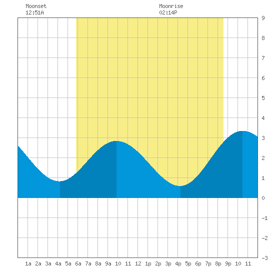 Northbury tide chart for Thursday, July 3, 2025