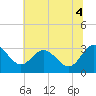Northbury tide chart for Friday, July 4, 2025