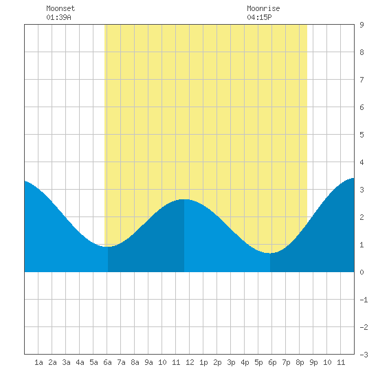 Northbury tide chart for Saturday, July 5, 2025