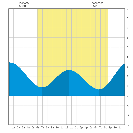 Northbury tide chart for Sunday, July 6, 2025