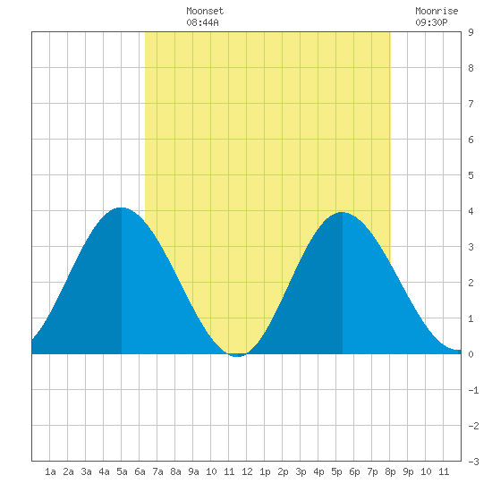 Northbury tide chart for Monday, August 11, 2025