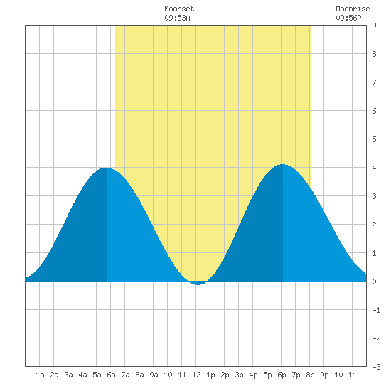 Northbury tide chart for Tuesday, August 12, 2025