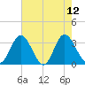 Northbury tide chart for Tuesday, August 12, 2025