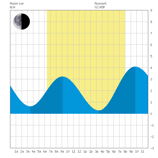 Northbury tide chart for Saturday, August 16, 2025