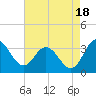 Northbury tide chart for Monday, August 18, 2025