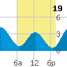 Northbury tide chart for Tuesday, August 19, 2025