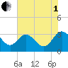 Northbury tide chart for Friday, August 1, 2025
