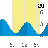 Northbury tide chart for Wednesday, August 20, 2025